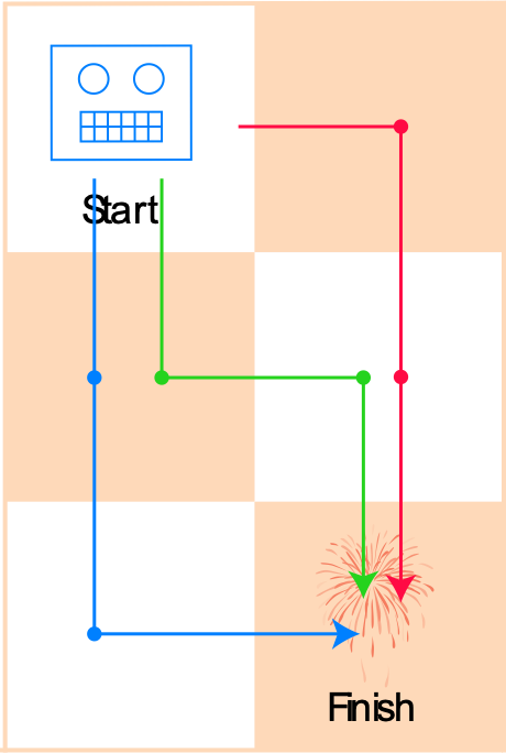 Guided paths for a robot on a 3 by 2 grid